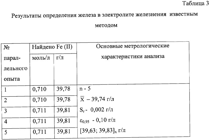 Способ определения концентрации железа (ii) в электролитах железнения (патент 2339937)