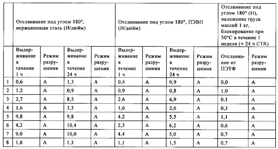 Активируемый нагреванием клей, склеивающий при надавливании (патент 2661568)