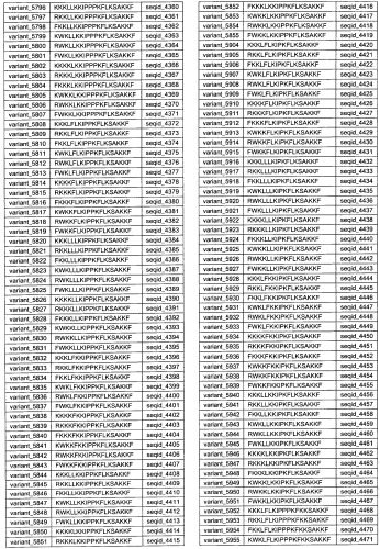 Противоперхотные композиции, содержащие пептиды (патент 2491052)