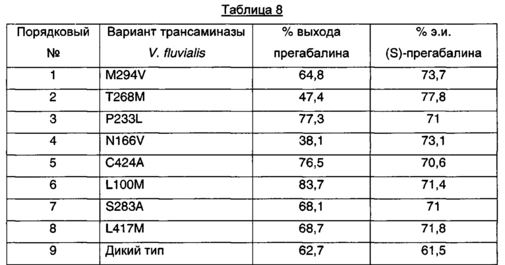 Способ и промежуточные соединения для получения прегабалина (патент 2628298)