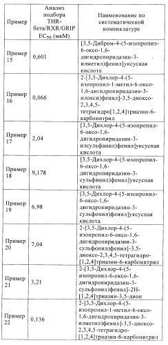 Производные пиридазинона в качестве агонистов рецептора тиреоидного гормона (патент 2379295)