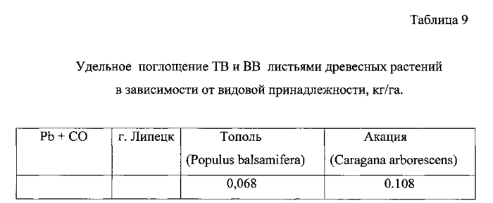 Способ защиты атмосферного воздуха городов, имеющих равнинное расположение, от загрязнения отработавшими газами двигателей внутреннего сгорания автомобилей (патент 2588543)