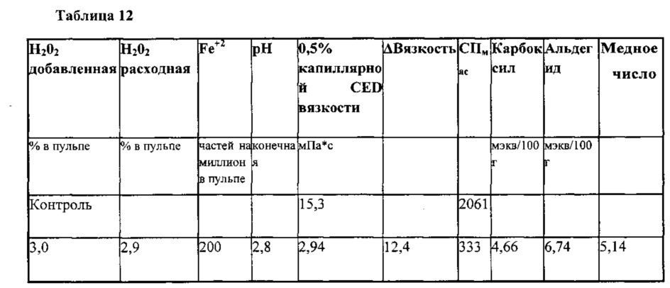 Модифицированная целлюлоза из химического крафт-волокна и способы его изготовления и использования (патент 2666674)