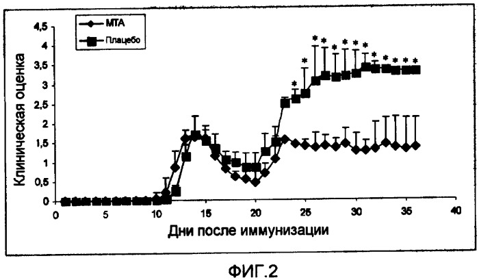 Применение 5&#39;-метилтиоаденозина (мта) для предотвращения и/или лечения аутоиммунных заболеваний и/или отторжения трансплантата (патент 2393866)