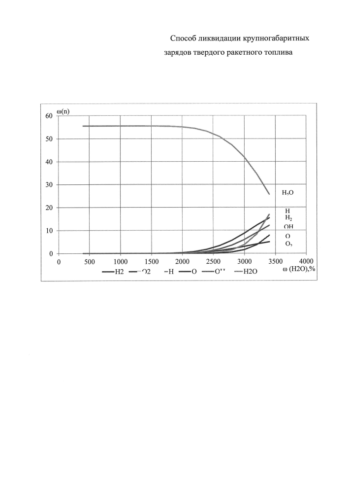 Способ ликвидации крупногабаритных зарядов твердого ракетного топлива (патент 2604612)