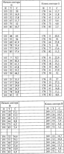 Система представления цветов (патент 2366908)