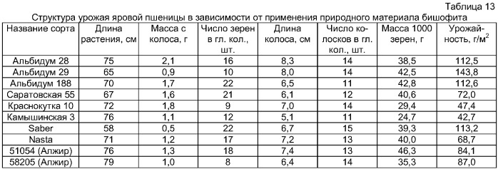 Способ оценки потенциальной продуктивности сельскохозяйственных растений, преимущественно коллекционных сортов яровых зерновых колосовых культур, при возделывании в условиях резко континентального климата (патент 2294091)