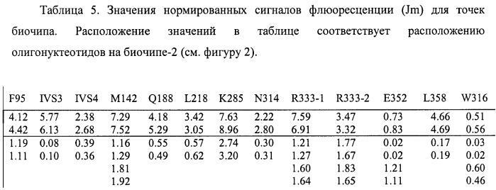 Биочип для определения мутаций в гене галактоза-1-фосфат-уридил трансферазы, вызывающих поражение печени у новорожденных детей (патент 2423521)