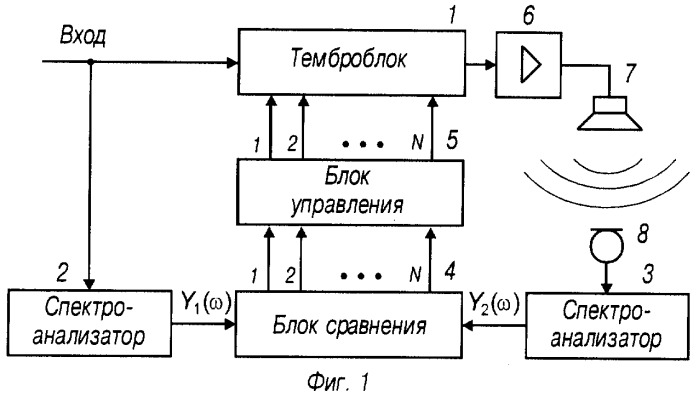 Способ и устройство для коррекции частотных искажений (автоматический эквалайзер) (патент 2265951)