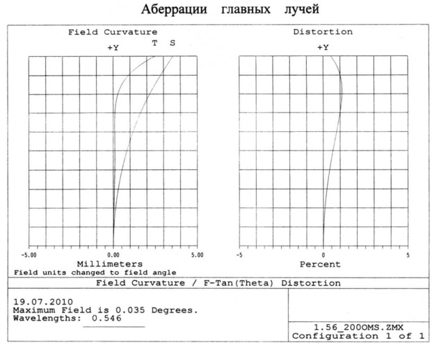 Планапохроматический микрообъектив малого увеличения (патент 2529051)