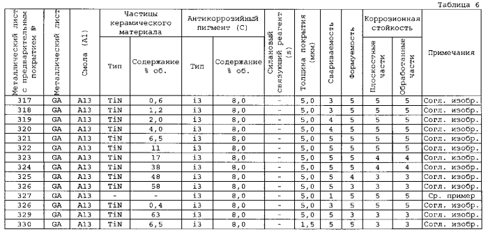 Металлический лист с предварительным покрытием для применения в автомобилях, имеющий превосходную пригодность к контактной сварке, коррозионную стойкость и формуемость (патент 2592895)