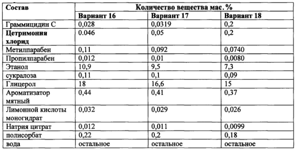 Фармацевтическая композиция для лечения инфекционно-воспалительных заболеваний местного применения и способ ее получения и применения (патент 2633635)