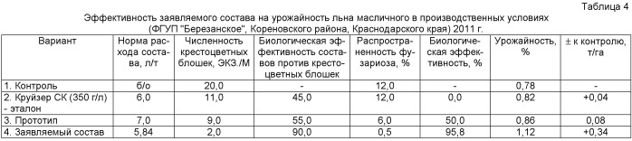 Инсектицидно-фунгцидный состав и способ борьбы с крестоцветными блошками и болезнями льна масличного (патент 2516141)