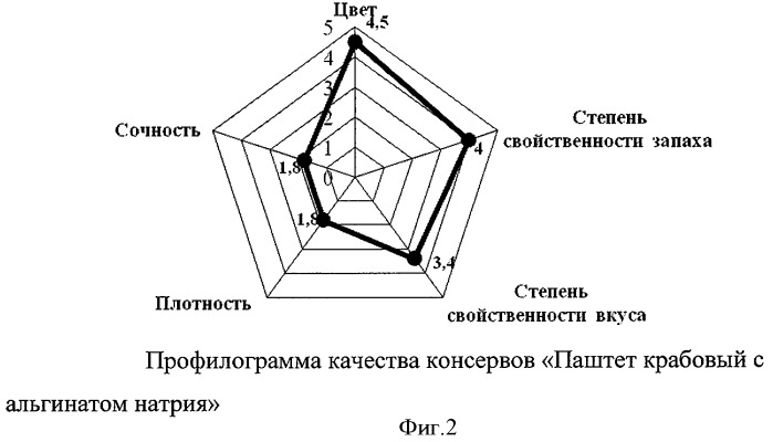 Паштет из крабов (патент 2404690)