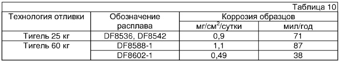 Литейные магниевые сплавы (патент 2351675)