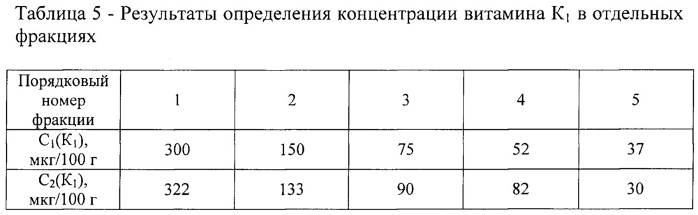 Способ определения содержания витамина к1 в продуктах растительного происхождения (патент 2647451)