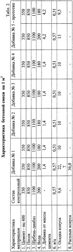 Комплексная добавка для бетонной смеси (патент 2278837)