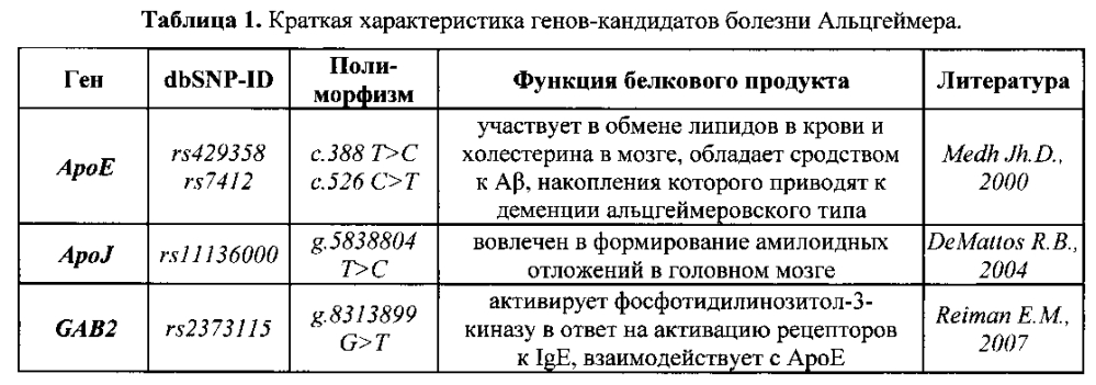 Набор олигонуклеотидных праймеров и зондов для генотипирования полиморфных локусов днк, ассоциированных с риском развития спорадической формы болезни альцгеймера в российских популяциях (патент 2600874)