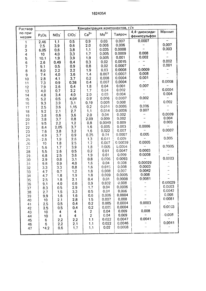 Раствор для фосфатирования металлических поверхностей (патент 1624054)