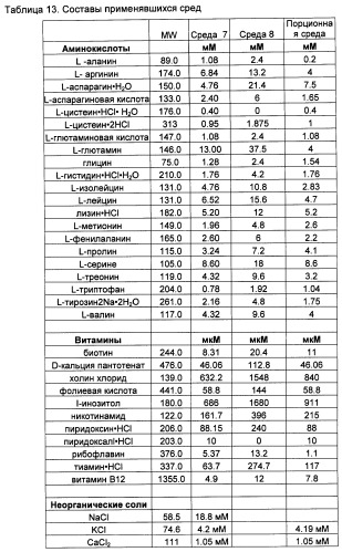 Производство полипептидов (патент 2451082)