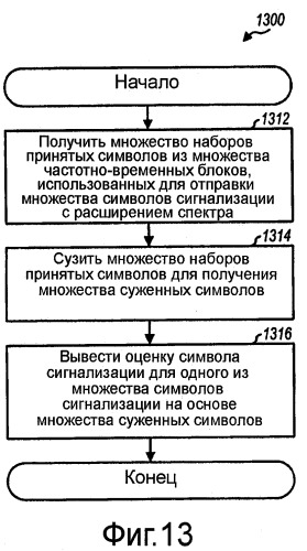 Передача сигнализации с локализованным расширением спектра для беспроводной связи (патент 2407202)