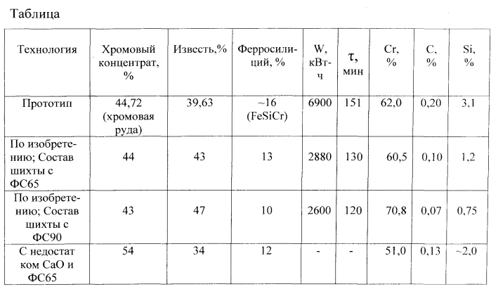 Способ производства низкоуглеродистого феррохрома в электропечи (патент 2553118)