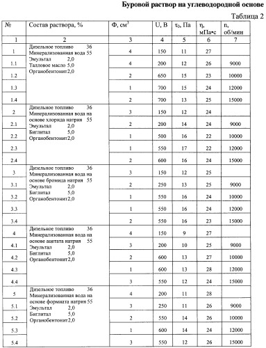 Буровой раствор на углеводородной основе (патент 2447121)