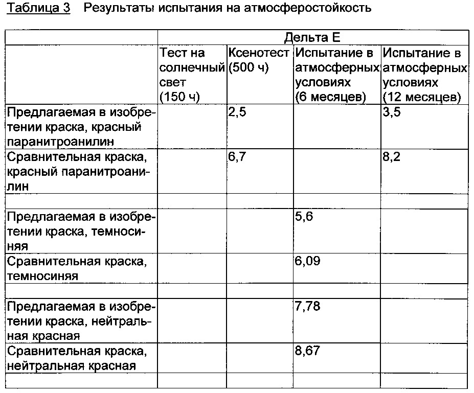 Применение водной полимерной дисперсии в покрывающих средствах для повышения цветостойкости (патент 2666896)