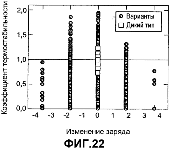 Способы улучшения множественных свойств белка (патент 2553550)