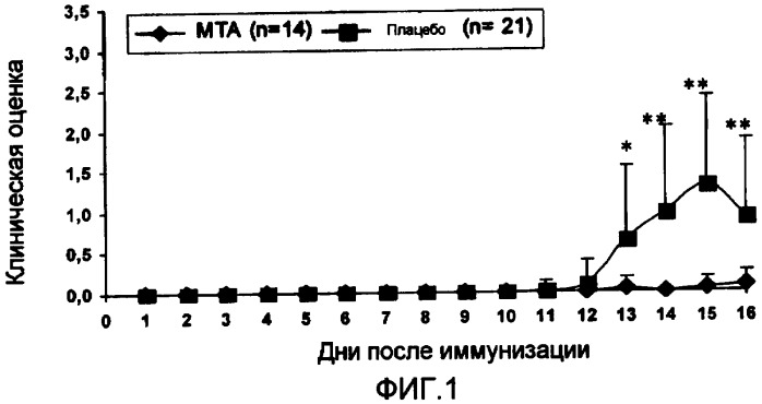 Применение 5&#39;-метилтиоаденозина (мта) для предотвращения и/или лечения аутоиммунных заболеваний и/или отторжения трансплантата (патент 2393866)