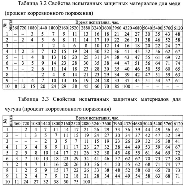 Защитная композиция для обеспечения защиты гидравлических приводов тормозных систем от коррозии (патент 2621940)