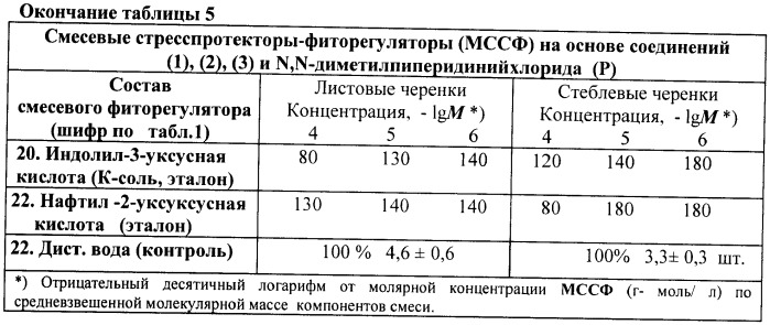 Многофункциональные смесевые стресс-протекторы-фиторегуляторы (патент 2414125)