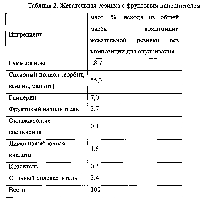 Упакованные насыпью не имеющие покрытия куски жевательной резинки (патент 2596133)