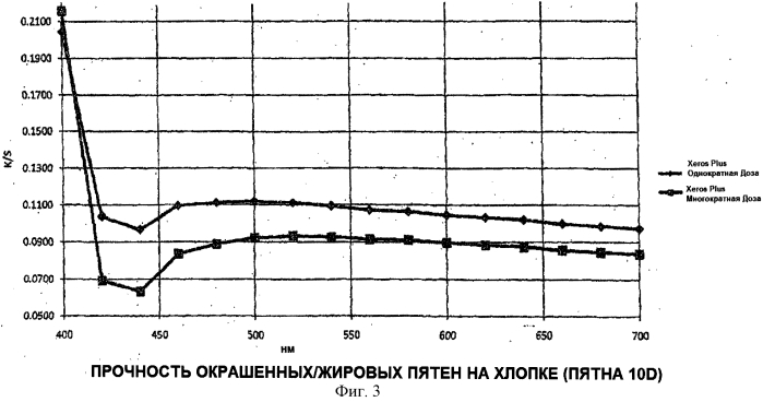 Способ очистки загрязненного материала (патент 2574967)