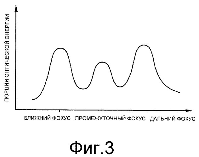 Псевдоаккомодационные интраокулярные линзы с множеством дифракционных структур (патент 2418311)