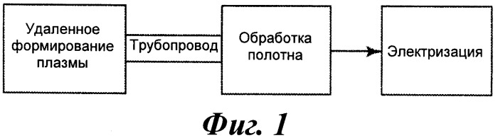 Дистанционное фторирование волокнистых фильтрующих полотен (патент 2493005)