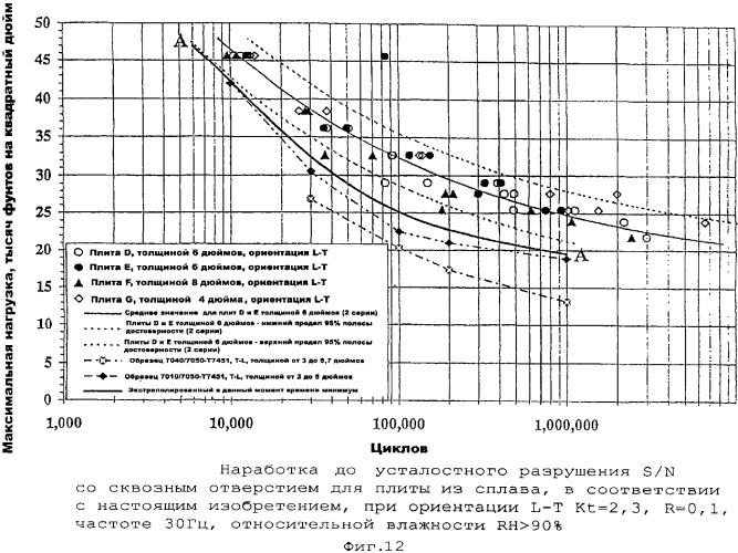 Продукты из алюминиевого сплава и способ искусственного старения (патент 2329330)