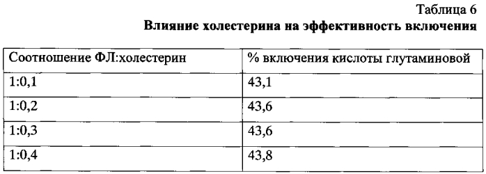 Средство с липосомами, содержащими глутаминовую кислоту и экстракт прополиса, обладающее ноотропной активностью (патент 2589280)