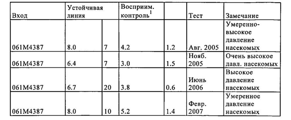 Растение, устойчивое к насекомым (патент 2617955)