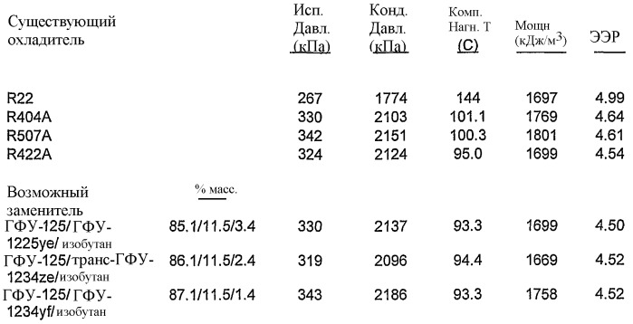 Композиция охладителя или теплоносителя, способ применения композиции, способ охлаждения или обогрева, установки, содержащие композицию, способ детектирования композиции в установке, вспенивающий агент, содержащий композицию, способ получения пены, распыляемая композиция, способ получения аэрозольных продуктов, способ подавления пламени или гашения, а также способ обработки участка инертным газом для предотвращения возгорания (патент 2418027)