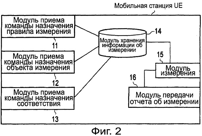 Способ осуществления мобильной связи и базовая станция радиосвязи (патент 2416175)