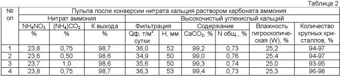 Способ получения высокочистого углекислого кальция и азотно-сульфатного удобрения в процессе комплексной переработки фосфогипса (патент 2509724)