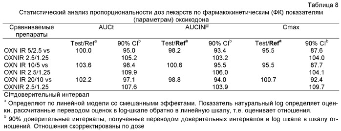 Фармацевтические композиции с мгновенным высвобождением, содержащие оксикодон и налоксон (патент 2522212)