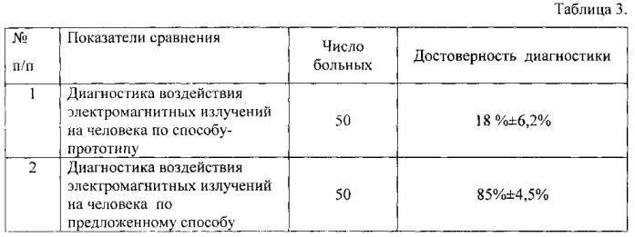 Способ диагностики воздействия электромагнитных излучений (патент 2557983)