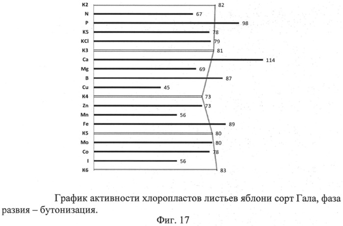 Способ диагностики потребности растений в элементах питания с учетом физиологического состояния растений (патент 2511311)