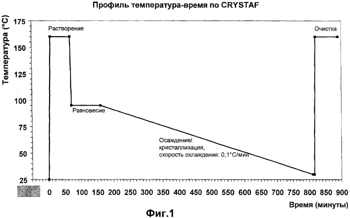 Сополимеры этилена с  -олефинами (патент 2349606)