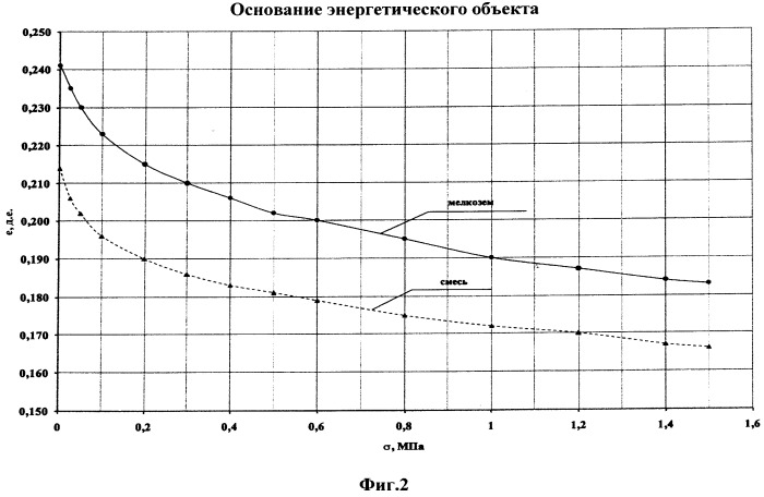 Способ оценки содержания крупнообломочных включений на характеристики сжимаемости смесей глинистых грунтов (патент 2503776)