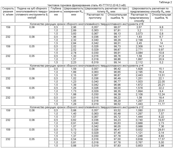 Способ определения параметра шероховатости ra на фрезерных станках с чпу при получистовой и чистовой обработке углеродистых, конструкционных и низколегированных сталей сборным многолезвийным твердосплавным инструментом при торцевом фрезеровании (патент 2509633)