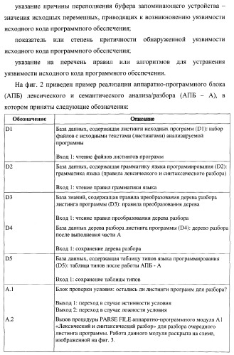 Способ генерации баз данных для систем верификации программного обеспечения распределенных вычислительных комплексов и устройство для его реализации (патент 2364929)