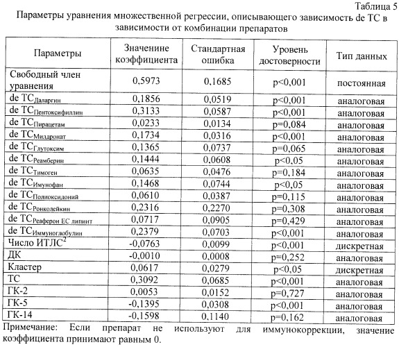 Способ подбора иммунотропных препаратов для лечения пациентов с ургентной хирургической патологией органов брюшной полости (патент 2497124)